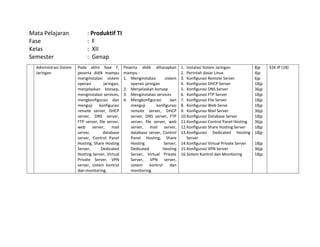 Mata Pelajaran : Produktif TI
Fase : F
Kelas : XII
Semester : Genap
Administrasi Sistem
Jaringan
Pada akhir fase F,
peserta didik mampu
menginstalasi sistem
operasi jaringan,
menjelaskan konsep,
menginstalasi services,
mengkonfigurasi dan
menguji konfigurasi
remote server, DHCP
server, DNS server,
FTP server, file server,
web server, mail
server, database
server, Control Panel
Hosting, Share Hosting
Server, Dedicated
Hosting Server, Virtual
Private Server, VPN
server, sistem kontrol
dan monitoring.
Peserta didik diharapkan
mampu :
1. Menginstalasi sistem
operasi jaringan
2. Menjelaskan konsep
3. Menginstalasi services
4. Mengkonfigurasi dan
menguji konfigurasi
remote server, DHCP
server, DNS server, FTP
server, file server, web
server, mail server,
database server, Control
Panel Hosting, Share
Hosting Server,
Dedicated Hosting
Server, Virtual Private
Server, VPN server,
sistem kontrol dan
monitoring.
1. Instalasi Sistem Jaringan
2. Perintah dasar Linux
3. Konfigurasi Remote Server
4. Konfigurasi DHCP Server
5. Konfigurasi DNS Server
6. Konfigurasi FTP Server
7. Konfigurasi File Server
8. Konfigurasi Web Serve
9. Konfigurasi Mail Server
10.Konfigurasi Database Server
11.Konfigurasi Control Panel Hosting
12.Konfigurasi Share Hosting Server
13.Konfigurasi Dedicated Hosting
Server
14.Konfigurasi Virtual Private Server
15.Konfigurasi VPN Server
16.Sistem Kontrol dan Monitoring
8jp
4jp
6jp
18jp
36jp
18jp
18jp
18jp
36jp
18jp
36jp
18jp
18jp
18jp
36jp
18jp
324 JP (18)
 