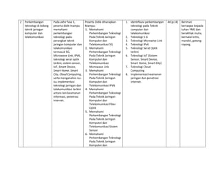 2 Perkembangan
teknologi di bidang
teknik jaringan
komputer dan
telekomunikasi
Pada akhir fase E,
peserta didik mampu
memahami
perkembangan
teknologi pada
perangkat teknik
jaringan komputer dan
telekomunikasi
termasuk 5G,
Microwave Link, IPV6,
teknologi serat optik
terkini, sistem sensor,
IoT, Smart Device,
Smart Home, Smart
City, Cloud Computing,
serta menganalisis isu-
isu implementasi
teknologi jaringan dan
telekomunikasi terkini
antara lain keamanan
informasi, penetrasi
internet.
Peserta Didik diharapkan
Mampu:
1. Memahami
Perkembangan Teknologi
Pada Teknik Jaringan
Komputer dan
Telekomunikasi 5G
2. Memahami
Perkembangan Teknologi
Pada Teknik Jaringan
Komputer dan
Telekomunikasi
Microwave Link
3. Memahami
Perkembangan Teknologi
Pada Teknik Jaringan
Komputer dan
Telekomunikasi IPV6
4. Memahami
Perkembangan Teknologi
Pada Teknik Jaringan
Komputer dan
Telekomunikasi Fiber
Optik
5. Memahami
Perkembangan Teknologi
Pada Teknik Jaringan
Komputer dan
Telekomunikasi Sistem
Sensor
6. Memahami
Perkembangan Teknologi
Pada Teknik Jaringan
Komputer dan
1. Identifikasi perkembangan
teknologi pada Teknik
computer dan
telekomunikasi
2. Teknologi 5 G
3. Teknologi Microwive Link
4. Teknologi IPv6
5. Teknologi Serat Optik
terkini
6. Teknologi IoT (Sistem
Sensor, Smart Device,
Smart Home, Smart City)
7. Teknologi Cloud
Computing
8. Implementasi keamanan
jaringan dan penetrasi
internet.
48 jp (4) Beriman
bertaqwa kepada
tuhan YME dan
berakhlak mulia,
bernalar kritis,
mandiri, gotong-
royong.
 