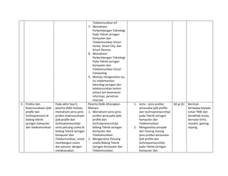 Telekomunikasi IoT
7. Memahami
Perkembangan Teknologi
Pada Teknik Jaringan
Komputer dan
Telekomunikasi Smart
Home, Smart City, dan
Smart Devices
8. Memahami
Perkembangan Teknologi
Pada Teknik Jaringan
Komputer dan
Telekomunikasi Cloud
Computing
9. Mampu menganalisis isu-
isu implementasi
teknologi jaringan dan
telekomunikasi terkini
antara lain keamanan
informasi, penetrasi
internet.
3 Profesi dan
Kewirausahaan (job-
profile dan
technopreneur) di
bidang teknik
jaringan komputer
dan telekomunikasi
Pada akhir fase E,
peserta didik mampu
memahami jenis-jenis
profesi kewirausahaan
(job-profile dan
technopreneurship)
serta peluang usaha di
bidang Teknik Jaringan
Komputer dan
Telekomunikasi, untuk
membangun vision
dan passion, dengan
melaksanakan
Peserta Didik diharapkan
Mampu:
1. Memahami jenis-jenis
profesi wirausaha (job-
profile dan
technopreneurship)
bidang Teknik Jaringan
Komputer dan
Telekomunikasi.
2. Menganalisis Peluang
Usaha Bidang Teknik
Jaringan Komputer dan
Telekomunikasi.
1. Jenis – jenis profesi
wirausaha (job profile
dan technopreneurship)
pada Teknik Jaringan
Komputer dan
Telekomunkasi
2. Menganalisa prospek
dari masing masing
jenis profesi wirausaha
(job profile dan
technopreneurship)
pada Teknik Jaringan
Komputer dan
60 jp (5) Beriman
bertaqwa kepada
tuhan YME dan
berakhlak mulia,
bernalar kritis,
mandiri, gotong-
royong.
 