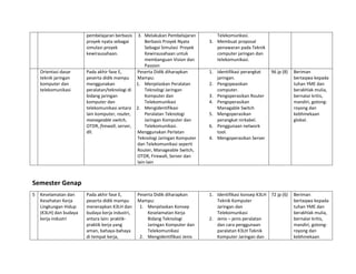 pembelajaran berbasis
proyek nyata sebagai
simulasi proyek
kewirausahaan.
3. Melakukan Pembelajaran
Berbasis Proyek Nyata
Sebagai Simulasi Proyek
Kewirausahaan untuk
membanguan Vision dan
Passion
Telekomunkasi.
3. Membuat proposal
penawaran pada Teknik
computer jaringan dan
telekomunikasi.
Orientasi dasar
teknik jaringan
komputer dan
telekomunikasi
Pada akhir fase E,
peserta didik mampu
menggunakan
peralatan/teknologi di
bidang jaringan
komputer dan
telekomunikasi antara
lain komputer, router,
manageable switch,
OTDR, firewall, server,
dll.
Peserta Didik diharapkan
Mampu:
1. Menjelaskan Peralatan
Teknologi Jaringan
Komputer dan
Telekomunikasi
2. Mengidentifikasi
Peralatan Teknologi
Jaringan Komputer dan
Telekomunikasi.
Menggunakan Perlatan
Teknologi Jaringan Komputer
dan Telekomunikasi seperti
Router, Manageable Switch,
OTDR, Firewall, Server dan
lain-lain
1. Identifikasi perangkat
jaringan.
2. Pengopeasikan
computer.
3. Pengoperasikan Router
4. Pengoperasikan
Managable Switch
5. Mengoperasikan
perangkat nirkabel.
6. Penggunaan network
tool.
4. Mengoperasikan Server
96 jp (8) Beriman
bertaqwa kepada
tuhan YME dan
berakhlak mulia,
bernalar kritis,
mandiri, gotong-
royong dan
kebhinekaan
global.
Semester Genap
5 Keselamatan dan
Kesehatan Kerja
Lingkungan Hidup
(K3LH) dan budaya
kerja industri
Pada akhir fase E,
peserta didik mampu
menerapkan K3LH dan
budaya kerja industri,
antara lain: praktik-
praktik kerja yang
aman, bahaya-bahaya
di tempat kerja,
Peserta Didik diharapkan
Mampu:
1. Menjelaskan Konsep
Keselamatan Kerja
Bidang Teknologi
Jaringan Komputer dan
Telekomunikasi
2. Mengidentifikasi Jenis
1. Identifikasi konsep K3LH
Teknik Komputer
Jaringan dan
Telekomunkasi
2. Jenis – jenis peralatan
dan cara penggunaan
paralatan K3LH Teknik
Komputer Jaringan dan
72 jp (6) Beriman
bertaqwa kepada
tuhan YME dan
berakhlak mulia,
bernalar kritis,
mandiri, gotong-
royong dan
kebhinekaan
 