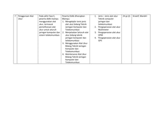 7 Penggunaan Alat
Ukur
Pada akhir fase E,
peserta didik mampu
menggunakan alat
ukur, termasuk
pemeliharaan alat
ukur untuk seluruh
jaringan komputer dan
sistem telekomunikasi.
Peserta Didik diharapkan
Mampu:
1. Mengekplor Jenis jenis
alat ukut bidang Teknik
Jaringan Komputer dan
Telekomunikasi
2. Menjelaskan Seluruh alat
ukur bidang teknik
jaringan komputer dan
telekomunikasi
3. Menggunakan Alat Ukur
Bidang Teknik Jaringan
Komputer dan
Telekomunikasi
4. Maintenance Alat Ukur
Bidang Teknik Jaringan
Komputer dan
Telekomunikasi
1. Jenis – Jenis alat ukur
Teknik computer
jaringan dan
telekomunikasi
2. Pengoperasian alat ukur
Multimeter
3. Pengoperasian alat ukur
OPM
4. Pengoperasian alat ukur
GPS
24 jp (2) Kreatif, Mandiri
 