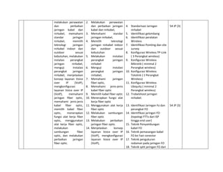 melakukan perawatan
dan perbaikan
jaringan kabel dan
nirkabel, memahami
standar jaringan
nirkabel, memilih
teknologi jaringan
nirkabel indoor dan
outdoor sesuai
kebutuhan, melakukan
instalasi perangkat
jaringan nirkabel,
menguji instalasi
perangkat jaringan
nirkabel, menjelaskan
konsep layanan Voice
over IP (VoIP),
mengkonfigurasi
layanan Voice over IP
(VoIP), memahami
jaringan fiber optic,
memahami jenis-jenis
kabel fiber optic,
memilih kabel fiber
optic, menerapkan
fungsi alat kerja fiber
optic, menggunakan
alat kerja fiber optic,
melakukan
sambungan fiber
optic, dan melakukan
perbaikan jaringan
fiber optic.
2. Melakukan perawatan
dan perbaikan jaringan
kabel dan nirkabel,
3. Memahami standar
jaringan nirkabel,
4. Memilih teknologi
jaringan nirkabel indoor
dan outdoor sesuai
kebutuhan
5. Melakukan instalasi
perangkat jaringan
nirkabel
6. Menguji instalasi
perangkat jaringan
nirkabel,
7. Memahami jaringan
fiber optic,
8. Memahami jenis-jenis
kabel fiber optic
9. Memilih kabel fiber optic
10. Menerapkan fungsi alat
kerja fiber optic
11. Menggunakan alat kerja
fiber optic
12. Melakukan sambungan
fiber optic
13. Melakukan perbaikan
jaringan fiber optic.
14. Menjelaskan konsep
layanan Voice over IP
(VoIP), mengkonfigurasi
layanan Voice over IP
(VoIP),
4. Standarisasi Jaringan
nirkabel
5. Identifikasi gelombang
6. Identifikasi peralatan
Wireless
7. Identifikasi Pointing dan site
survey
8. Konfigurasi Wireless TP-Link
( 3 Perangkat wireless)
9. Konfigurasi Wireless
Mikrotik ( minimal 2
Perangkat wireless)
10. Konfigurasi Wireless
Totolink ( 1 Perangkat
Wireless)
11. Konfigurasi Wireless
Ubiquity ( minimal 2
Perangkat wireless)
12. Trobelshoot jaringan
nirkabel.
13. Identifikasi Jaringan Fo dan
perangkat FO
14. Identifikasi jaringan FO
(topologi FTTx dari ISP
hingga end user)
15. Teknik Penyambungan
kabel FO
16. Teknik pemasangan kabel
FO ke Fast conector
17. Teknik pengukuran
redaman pada jaringan FO
18. Teknik split jaringan FO dari
54 JP (3)
54 JP (3)
 