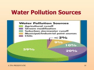 Water Pollution Sources  