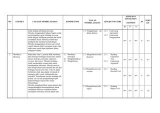 NO ELEMEN CAPAIAN PEMBELAJARAN KOMPETENSI
TUJUAN
PEMBELAJARAN
LINGKUP MATERI
JENIS DAN
INSTRUMEN
ASESMEN
JP
PERT
KE-
D F S
dekat dengan kehidupan pemuda.
Mereka menggunakan bahasa Inggris untuk
menyampaikan opini terhadap isu yang
dekat dengan kehidupan pemuda dan untuk
membahas minat. Mereka memberikan
pendapat dan membuat perbandingan.
Mereka menggunakan elemen non-verbal
seperti bahasa tubuh, kecepatan bicara, dan
nada suara untuk dapat dipahami dalam
sebagian konteks.
1.2 Menggunakan ide
dalam diskusi
1.2.1 Expressing
Agreement
1.2.2 Expressing
Disagreement
DPT CL DPT 8 4-5
2 Membaca –
Memirsa
Pada akhir Fase E, peserta didik membaca
dan merespon berbagai macam teks seperti
narasi, deskripsi, prosedur, eksposisi,
recount, dan report. Mereka membaca
untuk mempelajari sesuatu atau untuk
mendapatkan informasi. Mereka mencari
dan mengevaluasi detil spesifik dan inti dari
berbagai macam jenis teks. Teks ini dapat
berbentuk cetak atau digital, termasuk di
antaranya teks visual, multimodal atau
interaktif. Pemahaman mereka terhadap ide
pokok, isu-isu atau pengembangan plot
dalam berbagai macam teks mulai
berkembang.
Mereka mengidentifikasi tujuan penulis dan
mengembangkan keterampilannya untuk
melakukan inferensi sederhana dalam
memahami informasi tersirat dalam teks.
1) Membaca -
merespon
2) Mengidentifikasi
3) Mengiferensi
2.`1 Menginferensi teks
eksposisi
2.1.1 Reading
Exposition
Text
2.1.2 Expressing
Argument
DPT DPT DPT 8 6-7
2.2 Menginferensi teks
recount
2.2.1 Reading
Recount Text
DPT DPT DPT 8 8-9
2.3 Menginferensi teks
report
2.3.1 Reading
Report Text
DPT DPT DPT 4 10
 