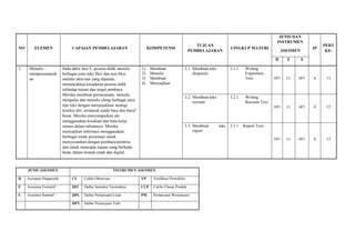 NO ELEMEN CAPAIAN PEMBELAJARAN KOMPETENSI
TUJUAN
PEMBELAJARAN
LINGKUP MATERI
JENIS DAN
INSTRUMEN
ASESMEN
JP
PERT
KE-
D F S
3 Menulis –
mempresentasik
an
Pada akhir fase E, peserta didik menulis
berbagai jenis teks fiksi dan non fiksi,
melalui aktivitas yang dipandu,
menunjukkan kesadaran peserta didik
terhadap tujuan dan target pembaca.
Mereka membuat perencanaan, menulis,
mengulas dan menulis ulang berbagai jenis
tipe teks dengan menunjukkan strategi
koreksi diri, termasuk tanda baca dan huruf
besar. Mereka menyampaikan ide
menggunakan kosakata dan kata kerja
umum dalam tulisannya. Mereka
menyajikan informasi menggunakan
berbagai mode presentasi untuk
menyesuaikan dengan pembaca/pemirsa
dan untuk mencapai tujuan yang berbeda-
beda, dalam bentuk cetak dan digital.
1) Membuat
2) Menulis
3) Membuat
4) Menyajikan
3.1 Membuat teks
eksposisi
3.1.1 Writing
Exposition
Text DPT CL DPT 4 11
3.2 Membuat teks
recount
3.2.1 Writing
Recount Text
DPT CL DPT 4 12
3.3 Membuat teks
report
3.3.1 Report Text
DPT CL DPT 4 13
JENIS ASESMEN INSTRUMEN ASESMEN
D Asesmen Diagnostik CL Ceklis Observasi VP Verifikasi Portofolio
F Asesmen Formatif DIT Daftar Instruksi Terstruktur CUP Ceklis Ulasan Produk
S Asesmen Sumatif DPL Daftar Pertanyaan Lisan PW Pertanyaan Wawancara
DPT Daftar Pertanyaan Tulis
 