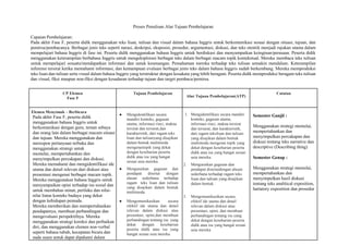 Proses Penulisan Alur Tujuan Pembelajaran
Capaian Pembelajaran:
Pada akhir Fase F, peserta didik menggunakan teks lisan, tulisan dan visual dalam bahasa Inggris untuk berkomunikasi sesuai dengan situasi, tujuan, dan
pemirsa/pembacanya. Berbagai jenis teks seperti narasi, deskripsi, eksposisi, prosedur, argumentasi, diskusi, dan teks otentik menjadi rujukan utama dalam
mempelajari bahasa Inggris di fase ini. Peserta didik menggunakan bahasa Inggris untuk berdiskusi dan menyampaikan keinginan/perasaan. Peserta didik
menggunakan keterampilan berbahasa Inggris untuk mengeksplorasi berbagai teks dalam berbagai macam topik kontekstual. Mereka membaca teks tulisan
untuk mempelajari sesuatu/mendapatkan informasi dan untuk kesenangan. Pemahaman mereka terhadap teks tulisan semakin mendalam. Keterampilan
inferensi tersirat ketika memahami informasi, dan kemampuan evaluasi berbagai jenis teks dalam bahasa Inggris sudah berkembang. Mereka memproduksi
teks lisan dan tulisan serta visual dalam bahasa Inggris yang terstruktur dengan kosakata yang lebih beragam. Peserta didik memproduksi beragam teks tulisan
dan visual, fiksi maupun non-fiksi dengan kesadaran terhadap tujuan dan target pembaca/pemirsa.
CP Elemen
Fase F
Tujuan Pembelajaran
Alur Tujuan Pembelajaran(ATP)
Catatan
Elemen Menyimak – Berbicara
Pada akhir Fase F, peserta didik
menggunakan bahasa Inggris untuk
berkomunikasi dengan guru, teman sebaya
dan orang lain dalam berbagai macam situasi
dan tujuan. Mereka menggunakan dan
merespon pertanyaan terbuka dan
menggunakan strategi untuk
memulai, mempertahankan dan
menyimpulkan percakapan dan diskusi.
Mereka memahami dan mengidentifikasi ide
utama dan detail relevan dari diskusi atau
presentasi mengenai berbagai macam topik.
Mereka menggunakan bahasa Inggris untuk
menyampaikan opini terhadap isu sosial dan
untuk membahas minat, perilaku dan nilai-
nilai lintas konteks budaya yang dekat
dengan kehidupan pemuda.
Mereka memberikan dan mempertahankan
pendapatnya, membuat perbandingan dan
mengevaluasi perspektifnya. Mereka
menggunakan strategi koreksi dan perbaikan
diri, dan menggunakan elemen non-verbal
seperti bahasa tubuh, kecepatan bicara dan
nada suara untuk dapat dipahami dalam
● Mengidentifikasi secara
mandiri konteks, gagasan
utama, informasi rinci, makna
tersirat dan tersurat,dan
karakteristik, dari ragam teks
lisan dan tulisanyang disajikan
dalam bentuk multimoda
mengenaitopik yang dekat
dengan keseharian peserta
didik atau isu yang hangat
sesuai usia mereka.
● Menguraikan gagasan dan
pendapat disertai dengan
alasan sederhana terhadap
ragam teks lisan dan tulisan
yang disajikan dalam bentuk
multimoda.
● Mengomunikasikan secara
efektif ide utama dan detail
relevan dalam diskusi atau
presentasi, opini,dan membuat
perbandingan tentang isu yang
dekat dengan keseharian
peserta didik atau isu yang
hangat sesuai usia mereka
1. Mengidentifikasi secara mandiri
konteks, gagasan utama,
informasi rinci, makna tersirat
dan tersurat, dan karakteristik,
dari ragam tekslisan dan tulisan
yang disajikan dalam bentuk
multimoda mengenai topik yang
dekat dengan keseharian peserta
didik atau isu yang hangat sesuai
usia mereka.
2. Menguraikan gagasan dan
pendapat disertaidengan alasan
sederhana terhadap ragam teks
lisan dan tulisan yang disajikan
dalam bentuk.
3. Mengomunikasikan secara
efektif ide utama dan detail
relevan dalam diskusi atau
presentasi, opini, dan membuat
perbandingan tentang isu yang
dekat dengan keseharian peserta
didik atau isu yang hangat sesuai
usia mereka
Semester Ganjil :
Menggunakan strategi memulai,
mempertahankan dan
menyimpulkan percakapan dan
diskusi tentang teks narrative dan
descriptive (Describing thing)
Semester Genap :
Menggunakan strategi memulai,
mempertahankan dan
menyimpulkan hasil diskusi
tentang teks analitical exposition,
hartatory exposition dan prosedur
 