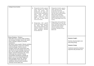 sebagian besar konteks.
● Menganalisis konteks, gagasan
utama, informasi rinci, makna
tersirat dan tersurat, dan
karakteristik, dari ragam teks
lisan dan tulisan yang disajikan
dalam bentuk multimoda
mengenai topik yang dekat
dengan keseharian peserta
didik atau isu yang hangat
sesuai usia mereka.
● Mengevaluasi detil spesifik
dan inti dari beragam teks lisan
dan tulisan yang disajikan
dalam bentukmultimoda untuk
membuat inferensi sederhana
dalam memahami informasi
tersirat dalam teks
4. Menganalisis konteks, gagasan
utama, informasi rinci, makna
tersirat dan tersurat,dan
karakteristik, dari ragam teks
lisan dan tulisan yang disajikan
dalam bentuk multimoda
mengenai topik yang dekat
dengankeseharian peserta didik
atau isu yang hangat sesuai usia
mereka.
5. Mengevaluasi detil spesifik dan
inti dariberagam teks lisan dan
tulisan yang disaji dalam bentuk
multimoda untuk membuat
inferensi sederhana dalam
memahami informasi tersirat
dalam teks
Elemen Membaca – Memirsa
Pada akhir Fase F, peserta didik membaca
dan merespon berbagai macam teks seperti
narasi, deskripsi, eksposisi, prosedur,
argumentasi,
dan diskusi secara mandiri. Mereka membaca
untuk mempelajari sesuatu dan membaca
untuk kesenangan. Mereka mencari,
membuat sintesis dan mengevaluasi detil
spesifik dan inti dari berbagai macam jenis
teks. Teks ini dapat berbentuk cetak atau
digital, termasuk diantaranya teks visual,
multimodal atau interaktif. Mereka
menunjukkan pemahaman terhadap ide
pokok, isu-isu atau pengembangan plot
dalam berbagai macam teks. Mereka
mengidentifikasi tujuan penulis dan
melakukan inferensi untuk memahami
informasi tersirat dalam teks.
Semester Ganjil :
Narrative dan descriptive text
(describing thing)
Semester Genap
Analytical exposition, hartatory
exposition dan procedure text
 
