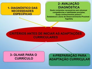 CRITÉRIOS ANTES DE INICIAR AS ADAPTAÇÕES
CURRICULARES
3- OLHAR PARA O
CURRÍCULO
4-PREPARAÇÃO PARA
ADAPTAÇÃO CURRICULAR
2- AVALIAÇÃO
DIAGNÓSTICA
Quais conteúdos necessários para alcançar
competências e habilidades previstas,
Quais conhecimentos possui?
Estabelecer a Zona de Desenvolvimento Proximal -
Vygotsky
1- DIAGNÓSTICO DAS
NECESSIDADES
ESPECÍFICAS
15
 