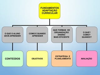 FUNDAMENTOS
ADAPTAÇÃO
CURRICULAR
16
O QUE O ALUNO
DEVE APRENDER
COMO E QUANDO
APRENDER
QUE FORMAS DE
ORGANIZAÇÃO
ENSINO
MAIS EFICIENTE
ESTRATÉGIA E
PLANEJAMENTO
CONTEÚDOS OBJETIVOS
O QUE?
COMO?
QUANDO?
AVALIAÇÃO
 