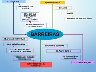 BARREIRAS
1ª) - ATITUDINAL
OLHAR DO OUTRO
ESCOLA
SERÁ QUE ELE
SABE ALGUMA
COISA? -
POTENCIALIDADES
ATITUDES FAVORÁVEIS
ACESSIBILIDADE
2ª) ARQUITETÕNICA
ESCADAS
RAMPAS
MAIS FÁCIL DE SER RESOLVIDA
4ª) METODOLÓGICA OU
PEDAGÓGICA
EX. 3 ALUNOS QUE NÃO
CONSEGUEM ACOMPANHAR
PROCESSO DE ENSINO E
APRENDIZAGEM
ADAPTAÇÃO CURRICULAR
3ª) COMUNICACIONAL
INTERPRETE DE LIBRAS
EX. ALUNO SURDO
DIFICULDADES NA
COMUNICAÇÃO
RESPOSTA EDUCA
TIVA
4
 