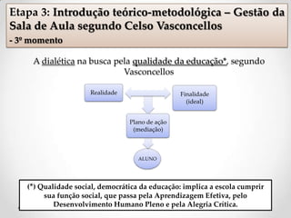 A dialética na busca pela qualidade da educação*, segundo
Vasconcellos
ALUNO
Realidade
Plano de ação
(mediação)
Finalidade
(ideal)
Etapa 3: Introdução teórico-metodológica – Gestão da
Sala de Aula segundo Celso Vasconcellos
- 3º momento
(*) Qualidade social, democrática da educação: implica a escola cumprir
sua função social, que passa pela Aprendizagem Efetiva, pelo
Desenvolvimento Humano Pleno e pela Alegria Crítica.
 