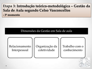 Dimensões da Gestão em Sala de aula
Relacionamento
Interpessoal
Organização da
coletividade
Trabalho com o
conhecimento
Etapa 3: Introdução teórico-metodológica – Gestão da
Sala de Aula segundo Celso Vasconcellos
- 3º momento
 