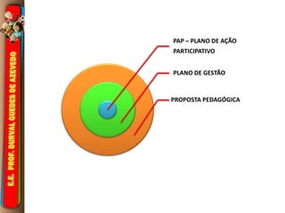 PAP – PLANO DE AÇÃO 
PARTICIPATIVO 
PLANO DE GESTÃO 
PROPOSTA PEDAGÓGICA 
 