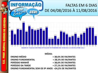 PARTICIPAÇÃO DA COMUNIDADE.
MÉDIA:
ENSINO MÉDIO = 38,6% DE FALTANTES
ENSINO FUNDAMENTAL = 28,5% DE FALTANTES
PERÍODO MANHÃ = 38,6% DE FALTANTES
PERÍODO DA TARDE = 27,1% DE FALTANTES
ENSINO FUNDAMENTAL SEM OS 9º ANOS =24,2% DE FALTANTES
FALTAS EM 6 DIAS
DE 04/08/2016 À 11/08/2016
 