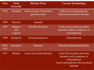 Year Term
Given By
Historic Term Current Terminology
1876 Westphal Akute primare Verruckheit
paranoia acuta
Other acute predominantly
delusional psychotic disorder
1890 Meynert Amentia
1895 Magnan
and
Legrain
Bouffee Delirante Acute polymorphic psychotic
disorder without symptoms of
schizophrenia
1899 Kraepelin Dementia praecox Schizophrenia
1909-
1913
Kraepelin Paranoia Persistent delusional disorder
1911 Bleuler Acute onset schizophrenia Acute Polymorphic psychotic
disorder with symptoms of
schizophrenia
Acute schizophrenia like psychotic
disorder
 