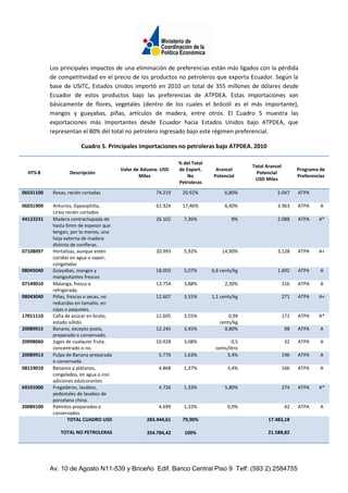 Los principales impactos de una eliminación de preferencias están más ligados con la pérdida
           de competitividad en el precio de los productos no petroleros que exporta Ecuador. Según la
           base de USITC, Estados Unidos importó en 2010 un total de 355 millones de dólares desde
           Ecuador de estos productos bajo las preferencias de ATPDEA. Estas importaciones son
           básicamente de flores, vegetales (dentro de los cuales el brócoli es el más importante),
           mangos y guayabas, piñas, artículos de madera, entre otros. El Cuadro 5 muestra las
           exportaciones más importantes desde Ecuador hacia Estados Unidos bajo ATPDEA, que
           representan el 80% del total no petrolero ingresado bajo este régimen preferencial.

                         Cuadro 5. Principales importaciones no petroleras bajo ATPDEA. 2010

                                                                % del Total
                                                                                             Total Arancel
                                         Valor de Aduana- USD   de Export.     Arancel                             Programa de
  HTS-8            Descripción                                                                 Potencial
                                                 Miles              No        Potencial                            Preferencias
                                                                                              USD Miles
                                                                Petroleras
06031100    Rosas, recién cortadas                     74.219    20.92%             6,80%               5.047      ATPA

06031900    Anturios, Gypsophilia,                     61.924    17,46%             6,40%               3.963      ATPA      A
            Lirios recién cortados
44123231    Madera contrachapada de                    26.102     7,36%                8%               2.088      ATPA     A*
            hasta 6mm de espesor que
            tengan, por lo menos, una
            hoja externa de madera
            distinta de coníferas.
07108097    Hortalizas, aunque estén                   20.993     5,92%           14,90%                3.128      ATPA     A+
            cocidas en agua o vapor,
            congeladas
08045040    Guayabas, mangos y                         18.003     5,07%       6,6 cents/kg              1.692      ATPA      A
            mangostantes frescos
07149010    Malanga, fresca o                          13.754     3,88%             2,30%                    316   ATPA      A
            refrigerada.
08043040    Piñas, frescas o secas, no                 12.607     3,55%       1,1 cents/kg                   271   ATPA     A+
            reducidas en tamaño, en
            cajas o paquetes.
17011110    Caña de azúcar en bruto,                   12.605     3,55%              0,94                    171   ATPA     A*
            estado sólido.                                                       cents/kg
20089915    Banano, excepto pasta,                     12.245     3,45%            0,80%                     98    ATPA      A
            preparado o conservado.
20098060    Jugos de cualquier fruta,                  10.928     3,08%                0,5                   32    ATPA      A
            concentrado o no.                                                  cents/litro
20089913    Pulpa de Banana preparada                   5.770     1,63%             3,4%                     196   ATPA      A
            o conservada
08119010    Bananos y plátanos,                         4.868     1,37%              3,4%                    166   ATPA      A
            congelados, en agua o con
            adiciones edulcorantes
69101000    Fregaderos, lavabos,                        4.726     1,33%             5,80%                    274   ATPA     A*
            pedestales de lavabos de
            porcelana china.
20089100    Palmitos preparados o                       4.699     1,32%              0,9%                    42    ATPA      A
            conservados
                    TOTAL CUADRO USD               283.444,61    79,90%                             17.483,18

               TOTAL NO PETROLERAS                 354.784,42     100%                              21.588,82




           Av. 10 de Agosto N11-539 y Briceño Edif. Banco Central Piso 9 Telf: (593 2) 2584755
 