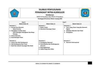 1
SMAN 10 SURABAYA & SMAN 15 SURABAYA
SILABUS PENYUSUNAN
PERANGKAT INTRA KURIKULER
Kolaborasi
SMAN 10 Surabaya dan SMAN 15 Surabaya
Pembagian/Pemetaan Materi Jenjang SMA
Fase E Fase F
Materi Kelas 10 Materi Kelas 11 Materi Kelas 12
Semester 1
1. Konsep Ilmu Ekonomi
- Skala Prioritas
2. Kelangkaan Sumber Daya
- Pola Hubungan Kelangkaan Dan Biaya
Peluang
3. Sistem Ekonomi
4. Keseimbangan Pasar
Semester 2
5. Sistem Dan Alat Pembayaran
6. Alat Pembayaran Non Tunai
7. Bank Dan Industri Keuangan Non Bank
Semester 1
1. Badan Usaha
2. Akuntansi Keuangan Dasar
Semester 2
3. Pendapatan Nasional
4. Pertumbuhan dan Pembangunan
ekonomi
5. Ketenagakerjaan
6. Indeks Harga dan Inflasi
Semester 1
1. Teori Uang, Pasar Uang dan Ekonomi
Digital
2. Kebijakan Moneter dan Fiskal
3. Perpajakan
Semester 2
4. Ekonomi Internasional
 