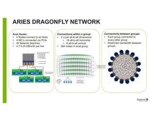 Argonne's Theta Supercomputer Architecture | PPT