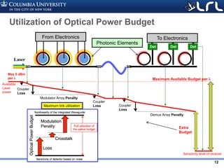 Rev PA1Rev PA1 12
Utilization of Optical Power Budget
Photonic Elements
From Electronics To Electronics
Coupler
Loss
Sensitivity level of receiver
Demux Array Penalty
Coupler
Loss
Coupler
Loss
Modulator Array Penalty
Available
Laser
power
Maximum Available Budget per λ
Max 5 dBm
per λ
Extra
Budget
Maximum link utilization
 