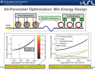 Rev PA1Rev PA1 13
All-Parameter Optimization: Min Energy Design
Photonic Elements
From Electronics To Electronics
Optimal design based on physical dimensions Breakdown of consumption for given bandwidth
1 pJ/bit
 