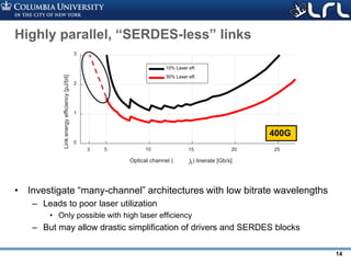 Rev PA1Rev PA1 14
3 5 10 15 20 25
Optical channel ( ) linerate [Gb/s]
0
1
2
3
Linkenergyefficiency[pJ/bit] 10% Laser eff.
30% Laser eff.
Highly parallel, “SERDES-less” links
• Investigate “many-channel” architectures with low bitrate wavelengths
– Leads to poor laser utilization
• Only possible with high laser efficiency
– But may allow drastic simplification of drivers and SERDES blocks
400G
 