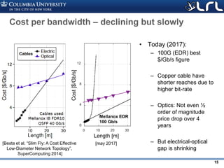 Rev PA1Rev PA1 15
0 10 20 30
0
4
8
12
Cost per bandwidth – declining but slowly
• Today (2017):
– 100G (EDR) best
$/Gb/s figure
– Copper cable have
shorter reaches due to
higher bit-rate
– Optics: Not even ½
order of magnitude
price drop over 4
years
– But electrical-optical
gap is shrinking
[Besta et al. “Slim Fly: A Cost Effective
Low-Diameter Network Topology”,
SuperComputing 2014]
[may 2017]
Mellanox EDR
100 Gb/s
Length [m]
Cost[$/Gb/s]
 