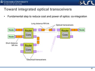Rev PA1Rev PA1 17
Toward integrated optical transceivers
• Fundamental step to reduce cost and power of optics: co-integration
Node Router
Core
Router
Core
Node
Long distance RR link
Electrical transceivers
Optical transceivers
Router
Core
Node
Short distance
NR link
 