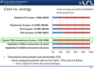 Rev PA1Rev PA1 19
Cost vs. energy
• Transceiver procurement cost dominates TCO
– Same energy/procurement ratio as Cori (30% / 70%) with 0.4 $/Gb/s
• This is a factor of 10 from the current cost figure
Hypotetical 0.1$/Gb/s transceivers (8 years)
Hypotetical 1$/Gb/s transceivers (8 years)
Typical 100G transceivers (8 years, 2.5W, $500)
Titan (6 years, 8.2 MW, M$97)
Cori (8 years, 3.9 MW, M$100)
Roadrunner (5 years, 2.35 MW, M$100)
0% 20% 40% 60% 80% 100%
4
8
Desktop PC (5 years, 100W, $2000)
Cost of energy over lifetime ($100/MWh)
Procurement cost
 