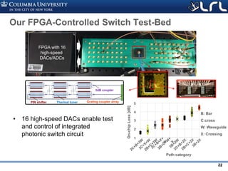 Rev PA1Rev PA1 22
Our FPGA-Controlled Switch Test-Bed
• 16 high-speed DACs enable test
and control of integrated
photonic switch circuit
PIN shifter Thermal tuner
3dB coupler
Grating coupler array
FPGA with 16
high-speed
DACs/ADCs
On-chipLoss[dB]
1
2
3
4
5
Path category
B: Bar
C:cross
W: Waveguide
X: Crossing
 