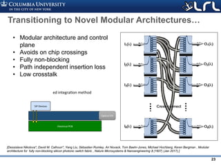 Rev PA1Rev PA1 23
Transitioning to Novel Modular Architectures…
• Modular architecture and control
plane
• Avoids on chip crossings
• Fully non-blocking
• Path independent insertion loss
• Low crosstalk
[Dessislava Nikolova*, David M. Calhoun*, Yang Liu, Sébastien Rumley, Ari Novack, Tom Baehr-Jones, Michael Hochberg, Keren Bergman , Modular
architecture for fully non-blocking silicon photonic switch fabric , Nature Microsystems & Nanoengineering 3 (1607) (Jan 2017).]
 