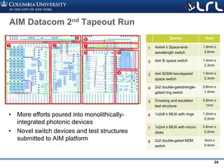 Rev PA1Rev PA1 24
AIM Datacom 2nd Tapeout Run
• More efforts poured into monolithically-
integrated photonic devices
• Novel switch devices and test structures
submitted to AIM platform
Device Area
1 4x4x4 λ Space-and-
wavelength switch
1.9mm x
2.6mm
2 4x4 Si space switch 1.4mm x
2.3mm
3 4x4 Si/SiN two-layered
space switch
1.5mm x
2.3mm
4 2x2 double-gated/single-
gated ring switch
0.8mm x
1.4mm
5 Crossing and escalator
test structure
0.6mm x
1mm
6 1x2x8 λ MUX with rings 1.2mm x
0.2mm
7 1x2x4 λ MUX with micro-
disks
0.6mm x
0.2mm
8 2x2 double-gated MZM
switch
3mm x
0.4mm
 