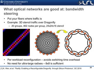 Rev PA1Rev PA1 25
What optical networks are good at: bandwidth
steering
• Put your fibers where traffic is
• Example: 3D stencil traffic over Dragonfly
– 20 groups, 462 nodes per group, 24x24x16 stencil
• Per workload reconfiguration – avoids switching time overhead
• No need for ultra-large radixes – 8x8 is sufficient
[1] K. Wen, et al. “Flexfly: Enabling a Reconfigurable Dragonfly through Silicon Photonics”, SC 2016
 