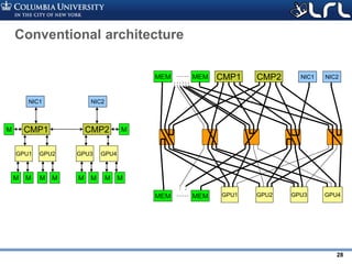 Rev PA1Rev PA1 28
GPU3GPU1 GPU2 GPU4
CMP1 CMP2 NIC1 NIC2MEMMEM
MEMMEM
GPU3GPU1 GPU2 GPU4
CMP1 CMP2
NIC1 NIC2
MM
Conventional architecture
MM MM MM
M M
 