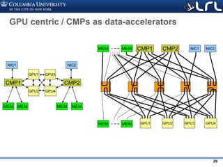 Rev PA1Rev PA1 29
GPU3GPU1 GPU2 GPU4
CMP1 CMP2 NIC1 NIC2MEMMEM
MEMMEM
GPU3GPU1
GPU2 GPU4
CMP1 CMP2
NIC1 NIC2
MEMMEM MEMMEM
GPU centric / CMPs as data-accelerators
 