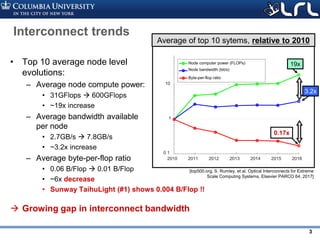 Rev PA1Rev PA1 3
Interconnect trends
• Top 10 average node level
evolutions:
– Average node compute power:
• 31GFlops  600GFlops
• ~19x increase
– Average bandwidth available
per node
• 2.7GB/s  7.8GB/s
• ~3.2x increase
– Average byte-per-flop ratio
• 0.06 B/Flop  0.01 B/Flop
• ~6x decrease
• Sunway TaihuLight (#1) shows 0.004 B/Flop !!
 Growing gap in interconnect bandwidth
2010 2011 2012 2013 2014 2015 2016
0.1
1
10
Node computer power (FLOPs)
Node bandwidth (bit/s)
Byte-per-flop ratio
Average of top 10 sytems, relative to 2010
19x
3.2x
0.17x
[top500.org, S. Rumley, et al. Optical Interconnects for Extreme
Scale Computing Systems, Elsevier PARCO 64, 2017]
 