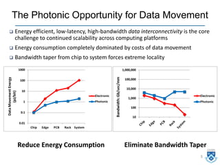 5
The Photonic Opportunity for Data Movement
 Energy efficient, low-latency, high-bandwidth data interconnectivity is the core
challenge to continued scalability across computing platforms
 Energy consumption completely dominated by costs of data movement
 Bandwidth taper from chip to system forces extreme locality
Reduce Energy Consumption Eliminate Bandwidth Taper
10
100
1,000
10,000
100,000
1,000,000
Bandwidth:Gb/sec/mm
Electronic
Photonic
0.01
0.1
1
10
100
1000
Chip Edge PCB Rack System
DataMovementEnergy
(pJ/bit)
Electronic
Photonic
 
