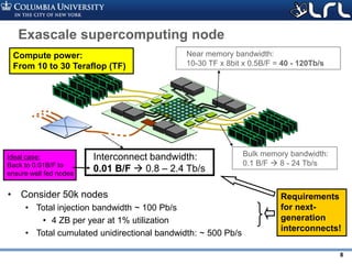 Rev PA1Rev PA1 8
Exascale supercomputing node
• Consider 50k nodes
• Total injection bandwidth ~ 100 Pb/s
• 4 ZB per year at 1% utilization
• Total cumulated unidirectional bandwidth: ~ 500 Pb/s
Compute power:
From 10 to 30 Teraflop (TF)
Interconnect bandwidth:
0.01 B/F  0.8 – 2.4 Tb/s
Bulk memory bandwidth:
0.1 B/F  8 - 24 Tb/s
Near memory bandwidth:
10-30 TF x 8bit x 0.5B/F = 40 - 120Tb/s
Requirements
for next-
generation
interconnects!
Ideal case:
Back to 0.01B/F to
ensure well fed nodes
 
