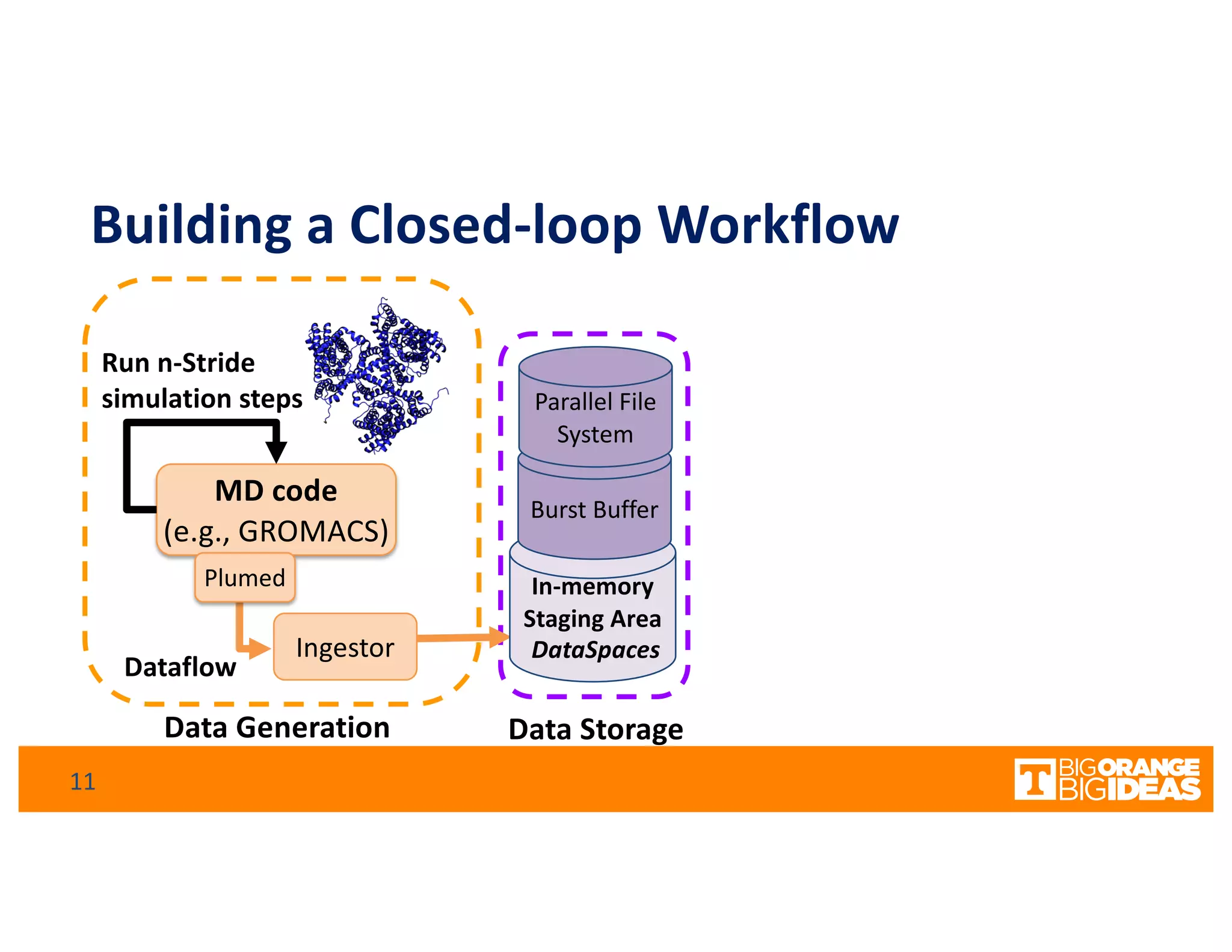 Building a Closed-loop Workflow
MD code
(e.g., GROMACS)
Dataflow
Ingestor
Run n-Stride
simulation steps
Data Generation Data Storage
11
Plumed In-memory
Staging Area
DataSpaces
Burst Buffer
Parallel File
System
 