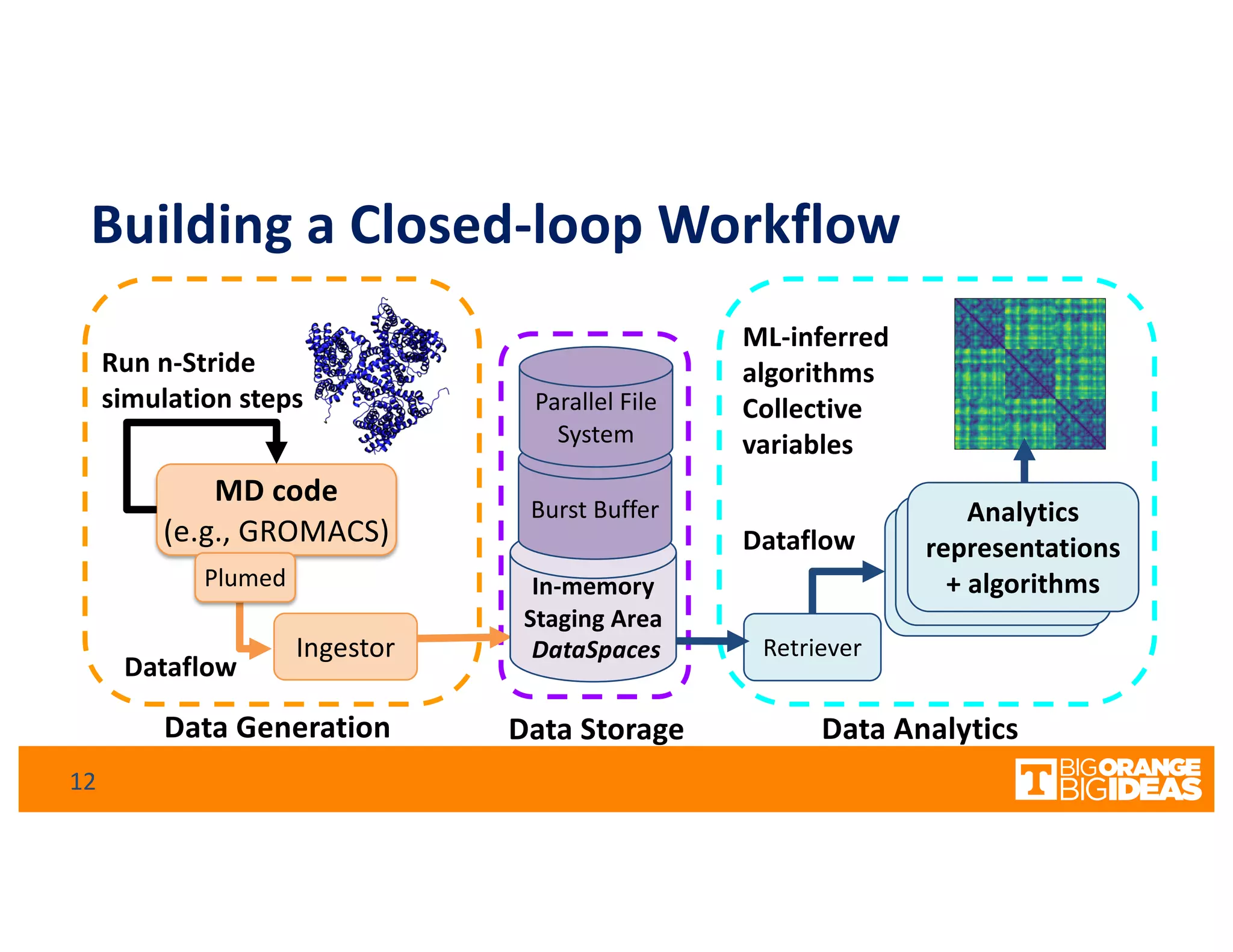 Building a Closed-loop Workflow
MD code
(e.g., GROMACS)
A4MD
analytics
Retriever
Dataflow
Ingestor
Run n-Stride
simulation steps
Data Generation Data AnalyticsData Storage
Dataflow A4MD
analytics
Analytics
representations
+ algorithms
ML-inferred
algorithms
Collective
variables
12
Plumed In-memory
Staging Area
DataSpaces
Burst Buffer
Parallel File
System
 