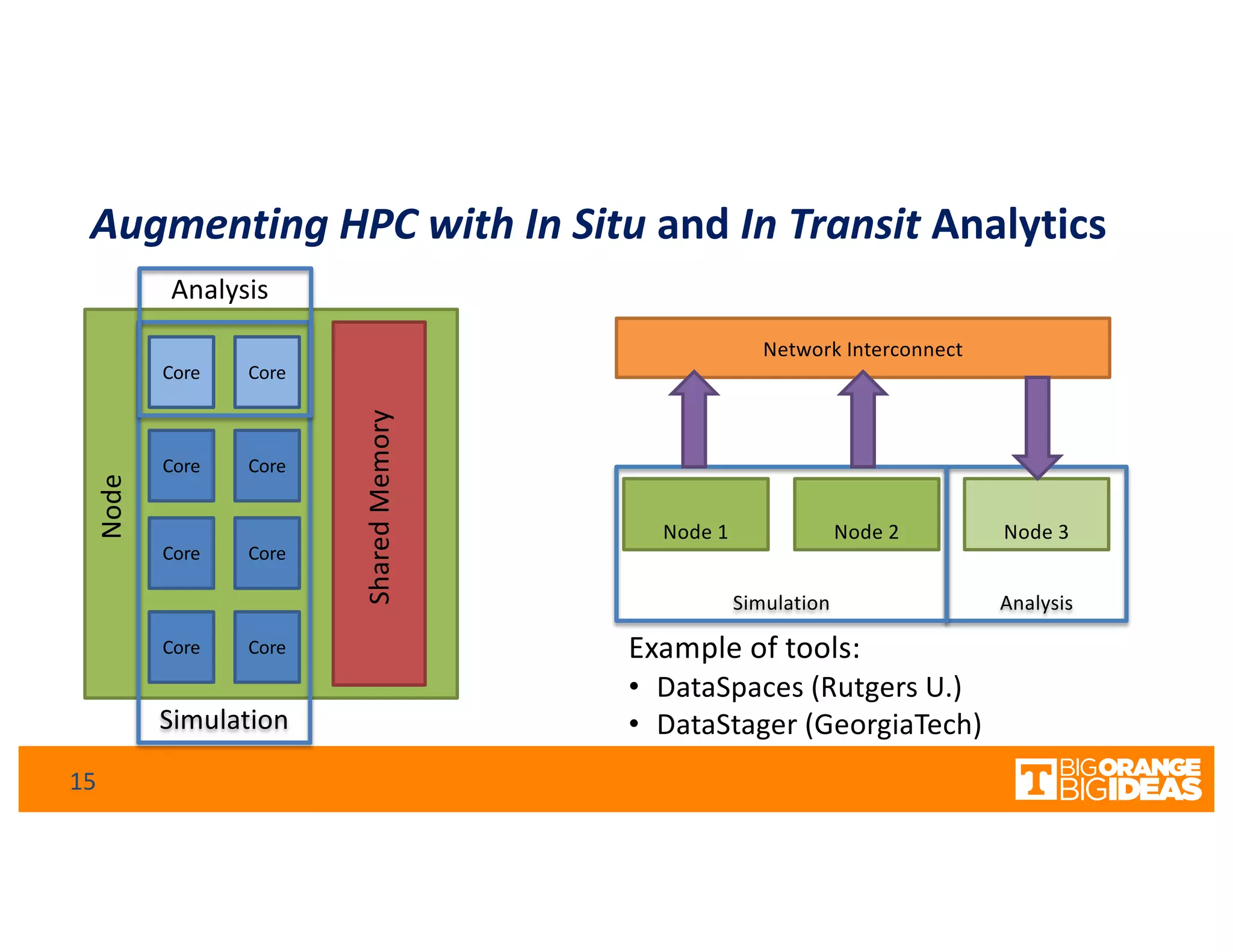 Augmenting HPC with In Situ and In Transit Analytics
AnalysisSimulation
Node 1 Node 2 Node 3
Network Interconnect
Core Core
Core Core
Core Core
Core Core
Simulation
Node
Analysis
SharedMemory
Example of tools:
• DataSpaces (Rutgers U.)
• DataStager (GeorgiaTech)
15
 