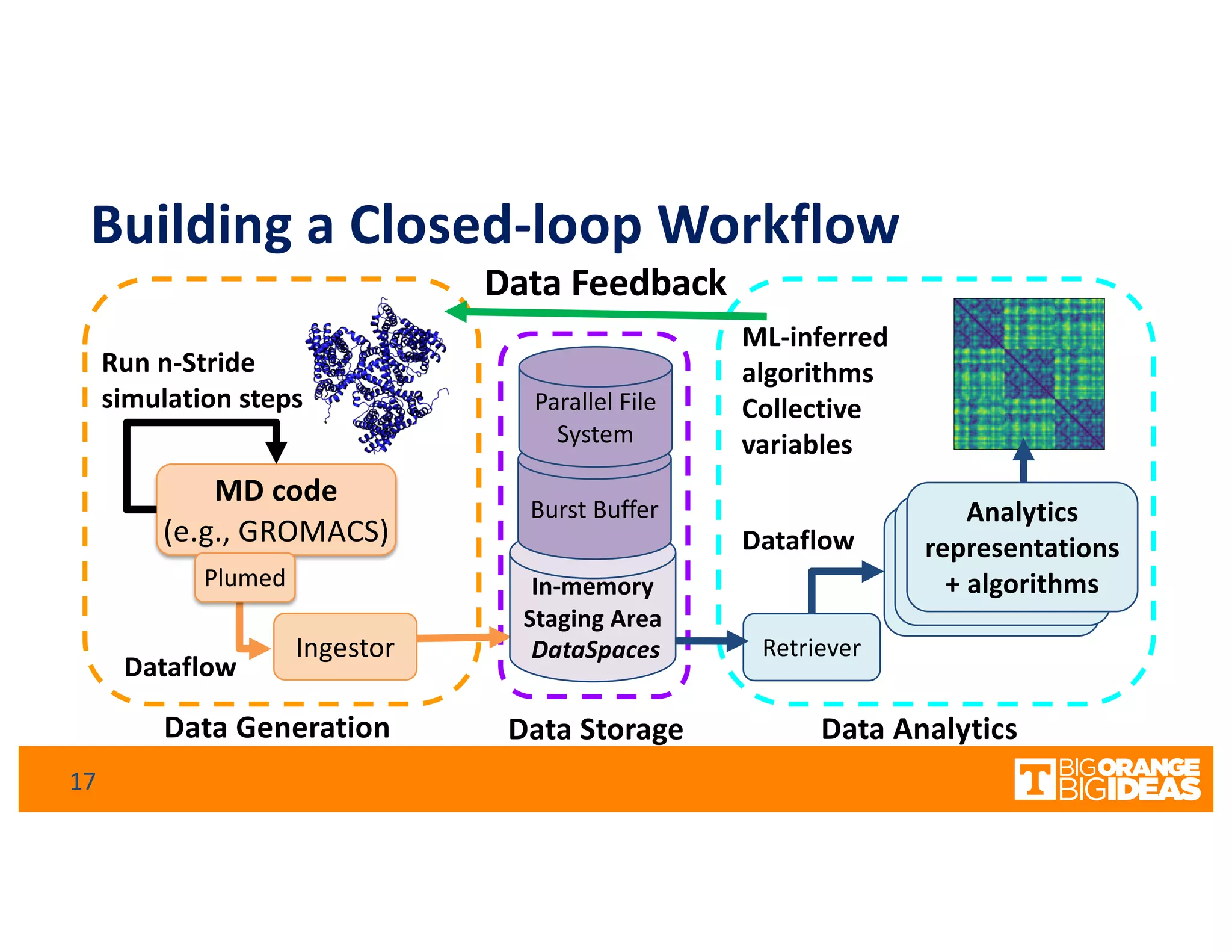 Building a Closed-loop Workflow
MD code
(e.g., GROMACS)
A4MD
analytics
Retriever
Dataflow
Ingestor
Run n-Stride
simulation steps
Data Generation Data AnalyticsData Storage
Dataflow A4MD
analytics
Analytics
representations
+ algorithms
ML-inferred
algorithms
Collective
variables
17
Data Feedback
Plumed In-memory
Staging Area
DataSpaces
Burst Buffer
Parallel File
System
 