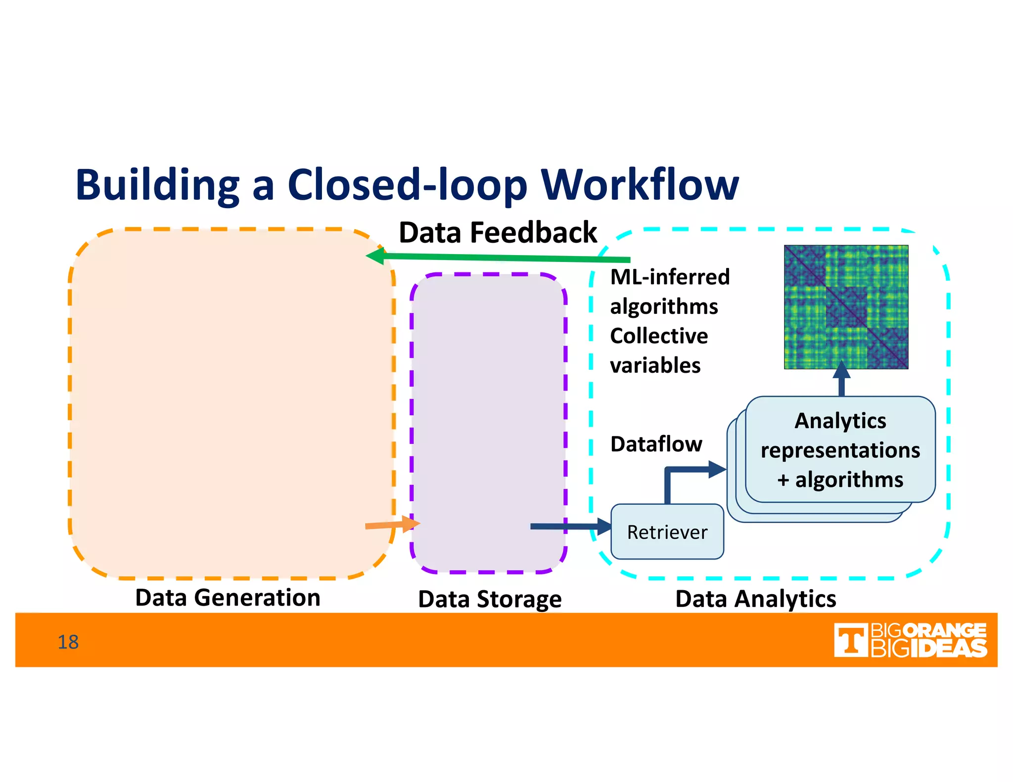 Building a Closed-loop Workflow
Data Generation Data AnalyticsData Storage
18
Data Feedback
A4MD
analytics
Retriever
Dataflow A4MD
analytics
Analytics
representations
+ algorithms
ML-inferred
algorithms
Collective
variables
 