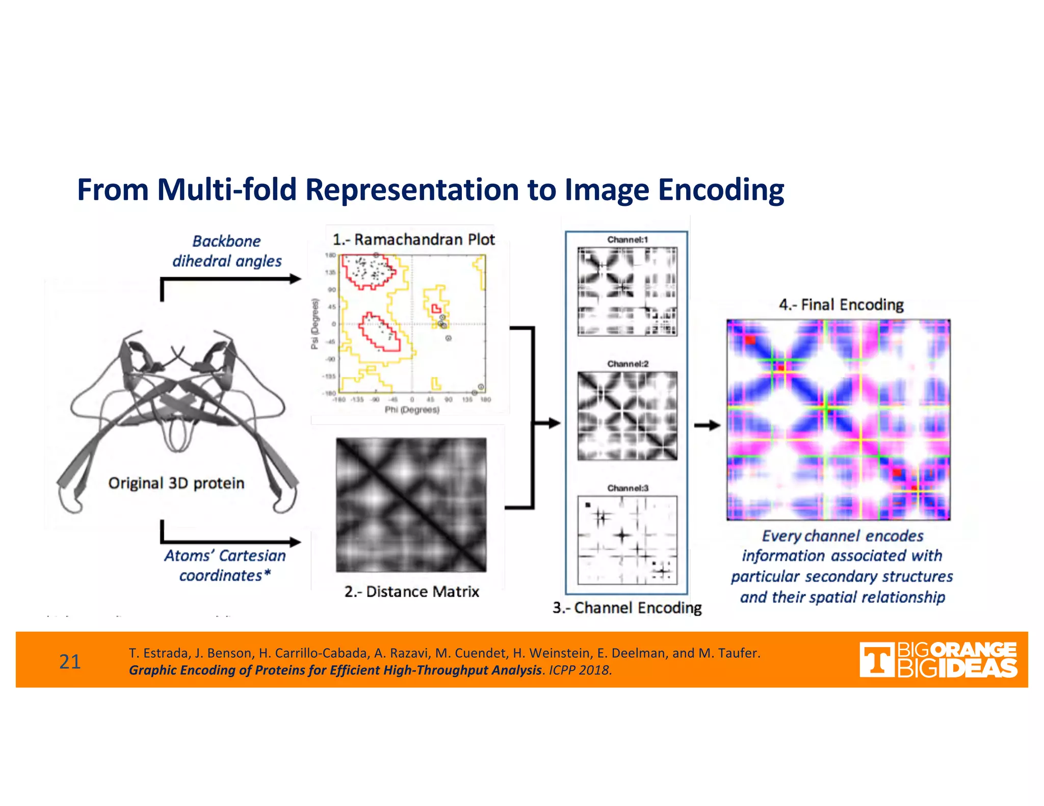 From Multi-fold Representation to Image Encoding
21 T. Estrada, J. Benson, H. Carrillo-Cabada, A. Razavi, M. Cuendet, H. Weinstein, E. Deelman, and M. Taufer.
Graphic Encoding of Proteins for Efficient High-Throughput Analysis. ICPP 2018.
 