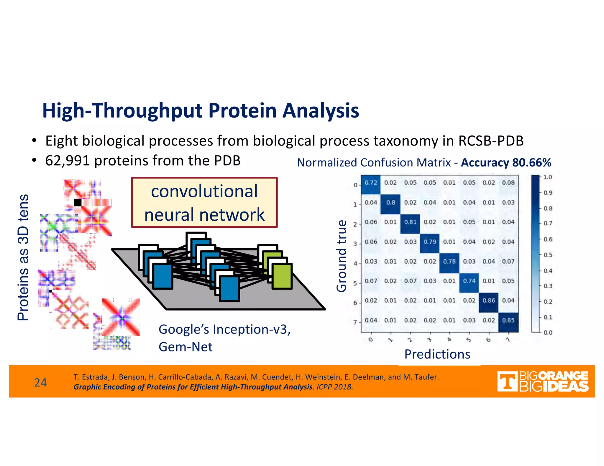 High-Throughput Protein Analysis
• Eight biological processes from biological process taxonomy in RCSB-PDB
• 62,991 proteins from the PDB
Proteinsas3Dtens
24
T. Estrada, J. Benson, H. Carrillo-Cabada, A. Razavi, M. Cuendet, H. Weinstein, E. Deelman, and M. Taufer.
Graphic Encoding of Proteins for Efficient High-Throughput Analysis. ICPP 2018.
convolutional
neural network
Google’s Inception-v3,
Gem-Net Groundtrue
Predictions
Normalized Confusion Matrix - Accuracy 80.66%
 