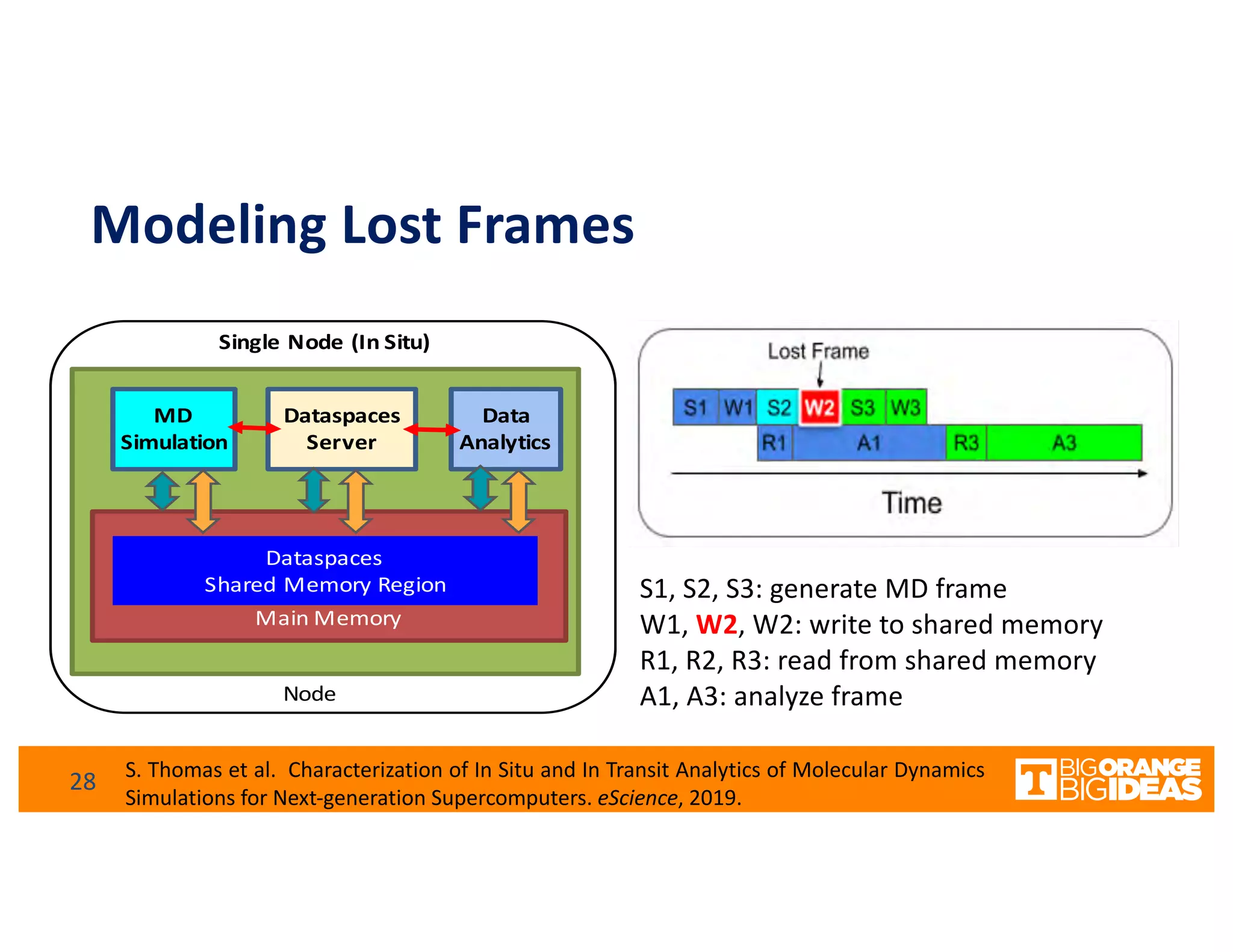 Modeling Lost Frames
Node
MD
Simulation
Data
Analytics
Dataspaces
Server
Main Memory
Dataspaces
Shared Memory Region
Single Node (In Situ)
28 S. Thomas et al. Characterization of In Situ and In Transit Analytics of Molecular Dynamics
Simulations for Next-generation Supercomputers. eScience, 2019.
S1, S2, S3: generate MD frame
W1, W2, W2: write to shared memory
R1, R2, R3: read from shared memory
A1, A3: analyze frame
 