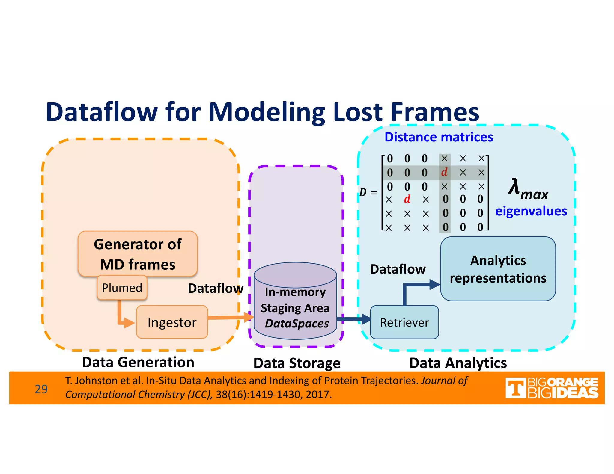 Dataflow for Modeling Lost Frames
29
Generator of
MD frames
Ingestor
Dataflow
Plumed In-memory
Staging Area
DataSpaces Retriever
Data Generation Data AnalyticsData Storage
Dataflow
Analytics
representations
Distance matrices
λmax
eigenvalues
T. Johnston et al. In-Situ Data Analytics and Indexing of Protein Trajectories. Journal of
Computational Chemistry (JCC), 38(16):1419-1430, 2017.
 
