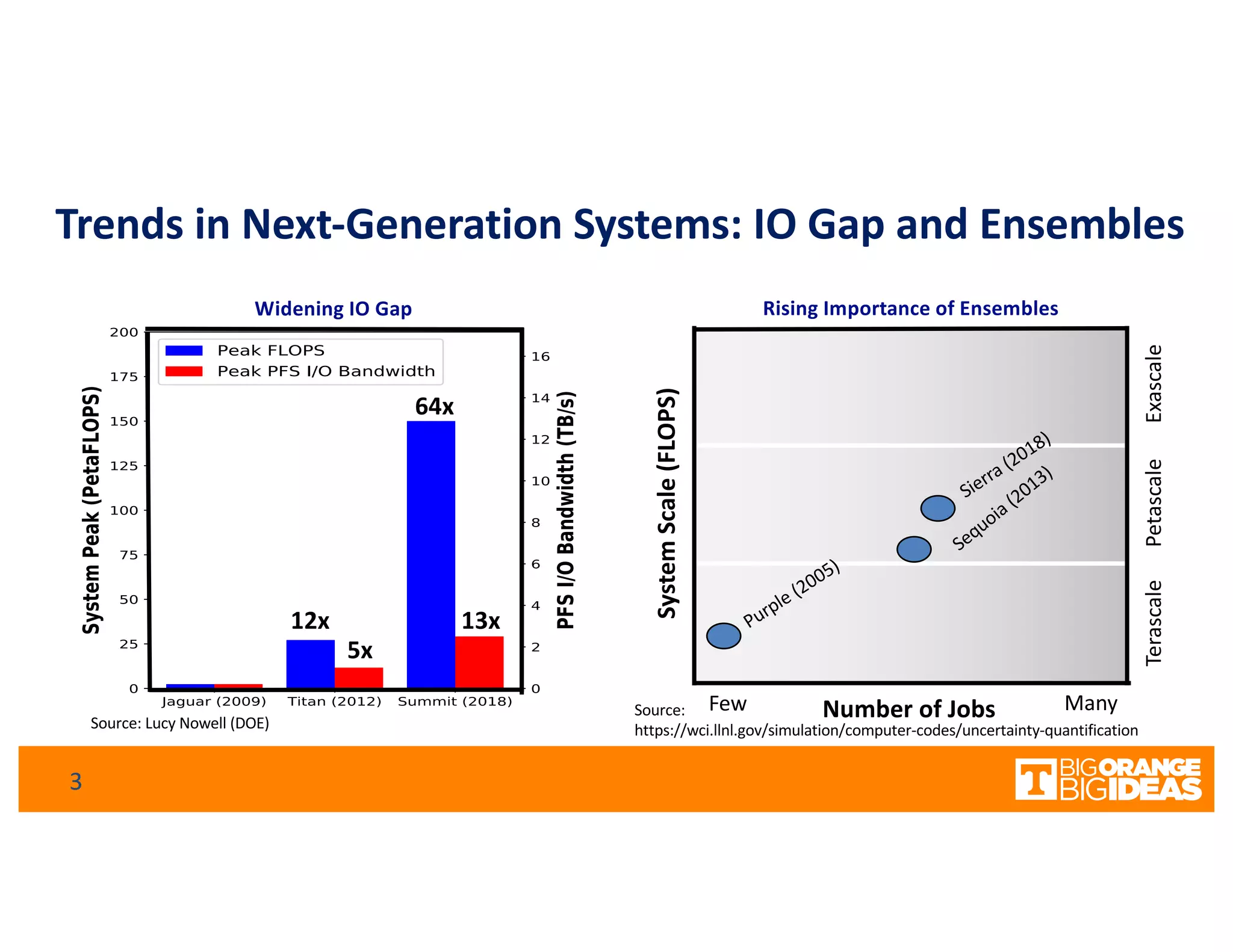 Trends in Next-Generation Systems: IO Gap and Ensembles
5x
12x
64x
13x
Rising Importance of Ensembles
Source:
https://wci.llnl.gov/simulation/computer-codes/uncertainty-quantification
ExascalePetascaleTerascale
Sierra (2018)
Sequoia (2013)
Purple (2005)
Number of Jobs
SystemScale(FLOPS)
Few Many
Widening IO Gap
Source: Lucy Nowell (DOE)
3
 