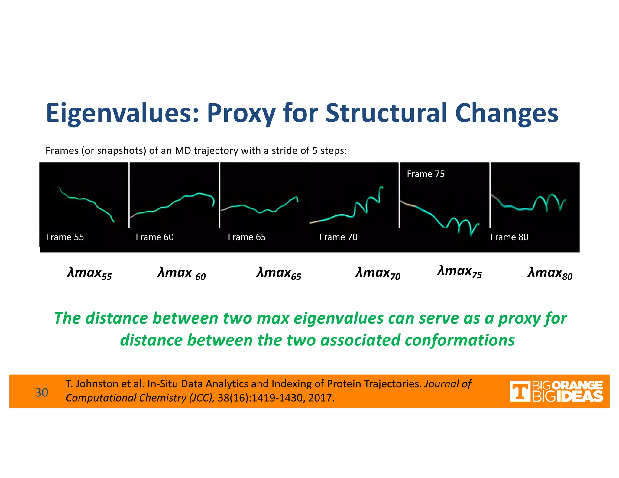 Eigenvalues: Proxy for Structural Changes
Frames (or snapshots) of an MD trajectory with a stride of 5 steps:
Frame 55 Frame 60 Frame 65 Frame 70 Frame 80
Frame 75
30
T. Johnston et al. In-Situ Data Analytics and Indexing of Protein Trajectories. Journal of
Computational Chemistry (JCC), 38(16):1419-1430, 2017.
λmax 60 λmax65 λmax70 λmax75 λmax80λmax55
The distance between two max eigenvalues can serve as a proxy for
distance between the two associated conformations
 
