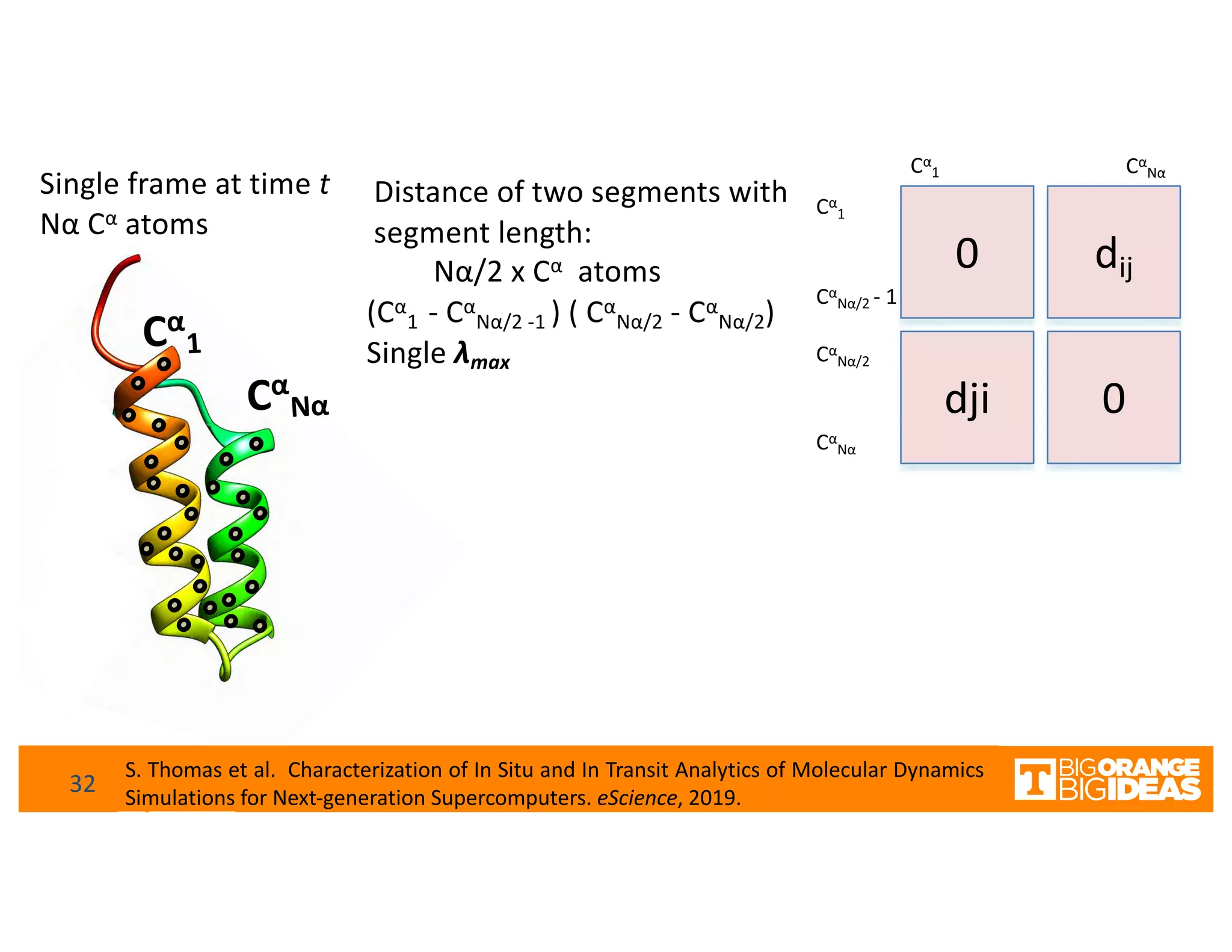 Cα
Nα
Cα
Nα/2
Cα
Nα/2 - 1
Cα
1
Cα
1 Cα
Nα
0 dij
dji 0
Distance of two segments with
segment length:
Nα/2 x Cα atoms
(Cα
1 - Cα
Nα/2 -1 ) ( Cα
Nα/2 - Cα
Nα/2)
Single λmax
Cα
1
Cα
Nα
32
Single frame at time t
Nα Cα atoms
S. Thomas et al. Characterization of In Situ and In Transit Analytics of Molecular Dynamics
Simulations for Next-generation Supercomputers. eScience, 2019.
 