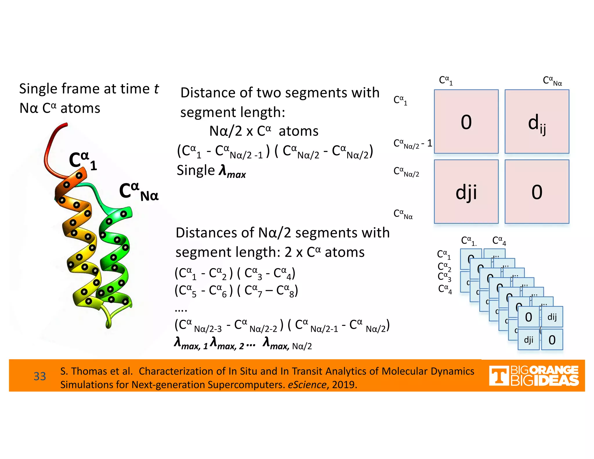 Cα
1
Cα
2
Cα
3
Cα
4
Cα
1. Cα
4
0 dij
dji 0
0 dij
dji 0
0 dij
dji 0
0 dij
dji 0
0 dij
dji 0
0 dij
dji 0
0 dij
dji 0
Cα
Nα
Cα
Nα/2
Cα
Nα/2 - 1
Cα
1
Cα
1 Cα
Nα
0 dij
dji 0
Distance of two segments with
segment length:
Nα/2 x Cα atoms
(Cα
1 - Cα
Nα/2 -1 ) ( Cα
Nα/2 - Cα
Nα/2)
Single λmax
Cα
1
Cα
Nα
33
Distances of Nα/2 segments with
segment length: 2 x Cα atoms
(Cα
1 - Cα
2 ) ( Cα
3 - Cα
4)
(Cα
5 - Cα
6 ) ( Cα
7 – Cα
8)
….
(Cα
Nα/2-3 - Cα
Nα/2-2 ) ( Cα
Nα/2-1 - Cα
Nα/2)
λmax, 1 λmax, 2 … λmax, Nα/2
Single frame at time t
Nα Cα atoms
S. Thomas et al. Characterization of In Situ and In Transit Analytics of Molecular Dynamics
Simulations for Next-generation Supercomputers. eScience, 2019.
 